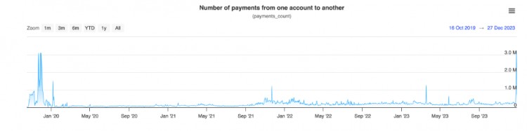 XRP Ledger交易激增困擾 加密社區不解