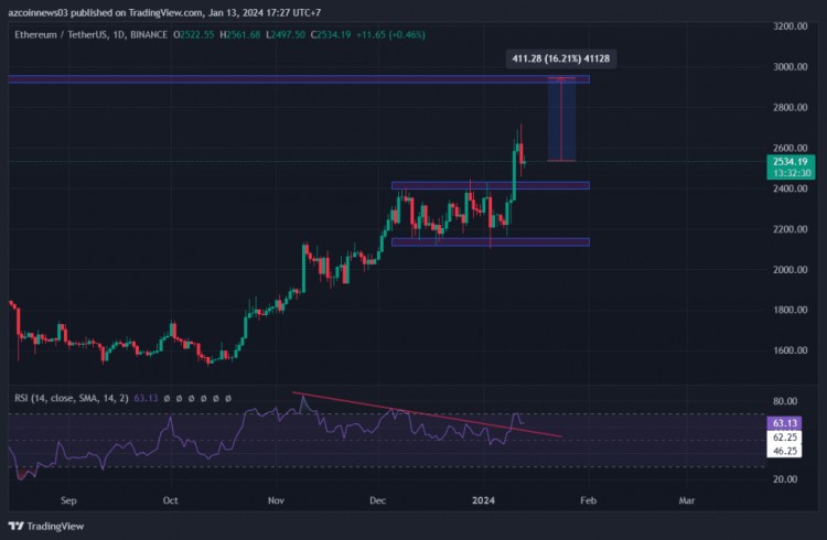 以太坊（ETH）價格有望走高，原因如下？