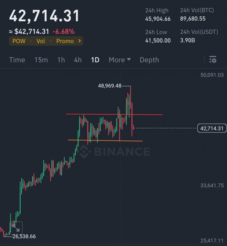 比特幣圖表分析 49000 區(qū)域阻力，接下來將觸及支撐區(qū)域，減半后目標12萬至15萬交易山寨幣，避免詐騙模因投資