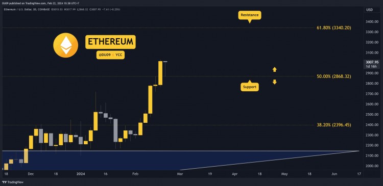 為什么以太坊（ETH）今天價格上漲？
