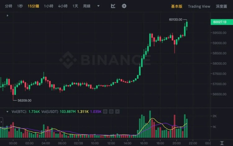 比特幣再次觸及6萬美元 大關