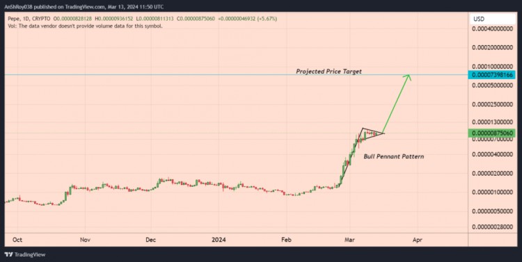PEPE Memecoin 3 月份 250% 的漲幅不算什么！接下來將出現(xiàn)超級看漲反彈