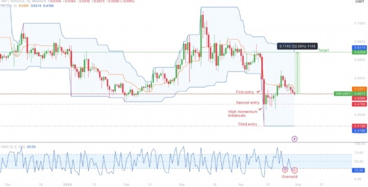   Ripple 于周一早些時候在 $0.50 交換手牌