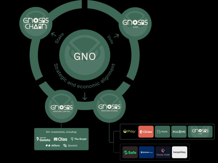 GNOSIS全景解析DEFI里的一匹黑馬