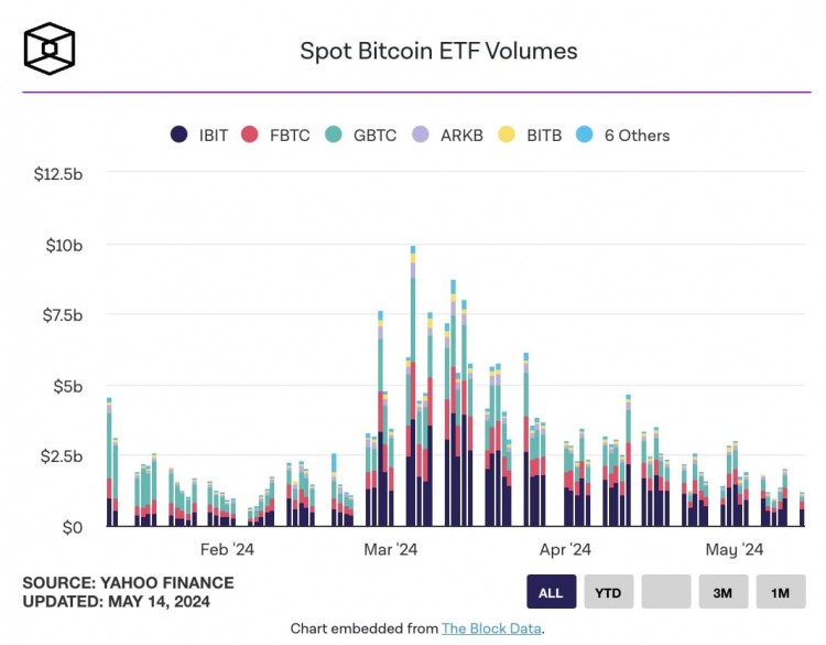 FBTC 帶動(dòng)美國(guó)現(xiàn)貨比特幣 ETF 凈流入近 6600 萬(wàn)美元