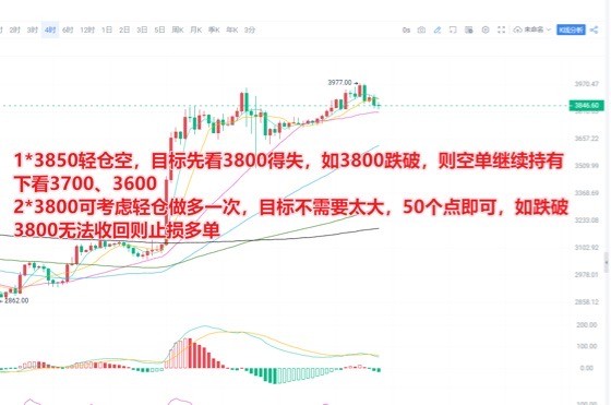 [交易員陳樹]以太坊ETH分析策略*1 3800支撐情況