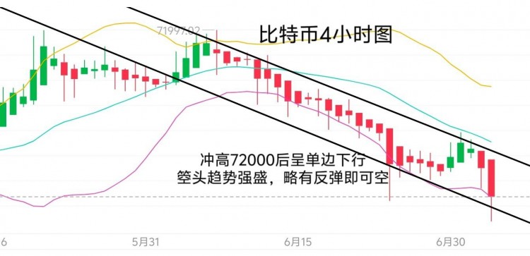 [幣圈君豪]7.4號周四晚間思路：不抄底，繼續空