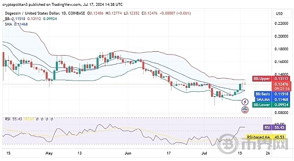 [幣界網]狗狗幣價格下跌、面臨拋售壓力、我們需要考慮哪些因素