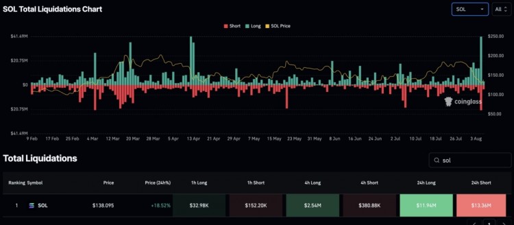 市場大逆轉(zhuǎn)，Solana價(jià)格飆升18%