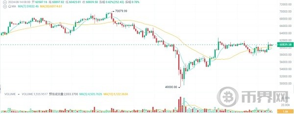 比特幣震蕩向上是反彈還是反轉CPI數據將會開啟降息嗎